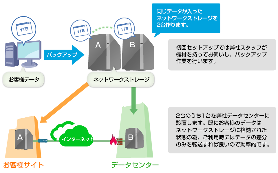 D@ta-Linkのセットアップとメリット