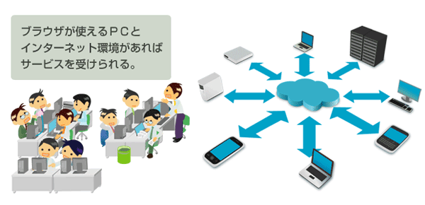 ＳａａＳとは、ネットワークを通じてユーザーに機能を提供するサービス