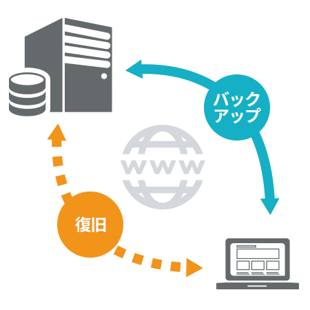 重要データを安心確実な場所にバックアップ