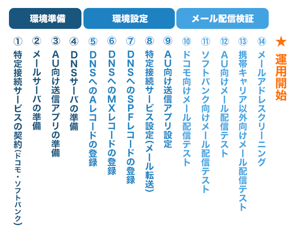 携帯へメール配信するには