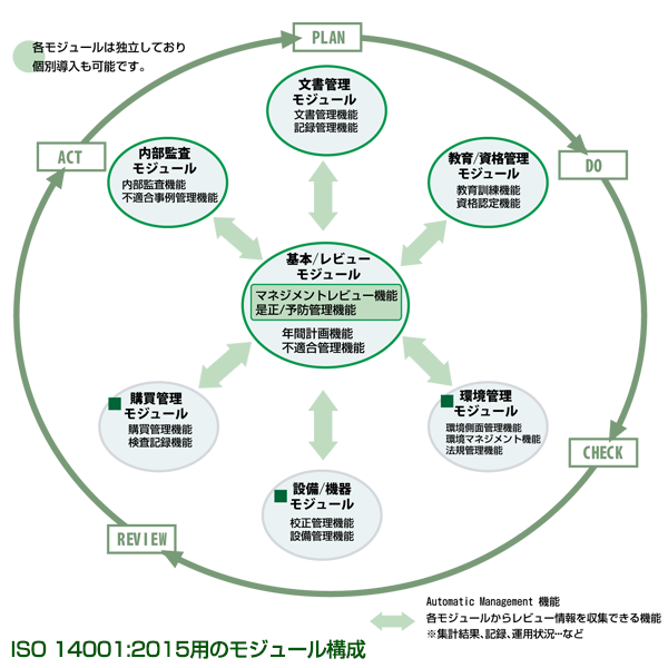 「AMRI.ASP」モジュール機能 ISO 14001:2015