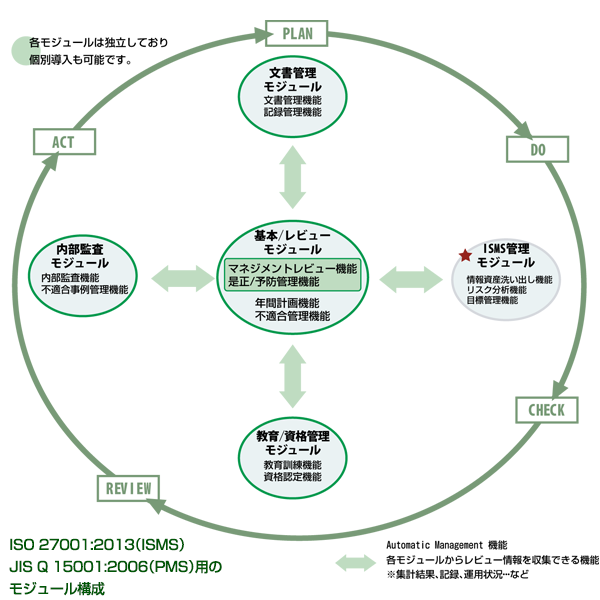 「AMRI.ASP」モジュール機能 ISO 27001:2013（ISMS）/ JIS Q 15001:2006（PMS）