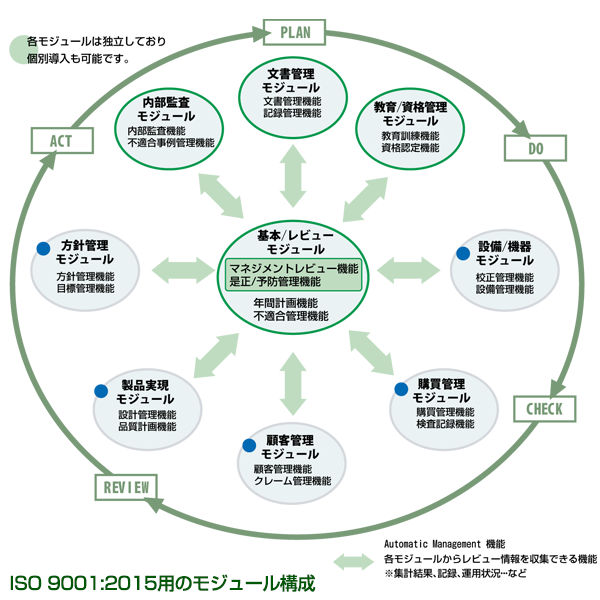 「AMRI.ASP」モジュール機能 ISO 9001:2015