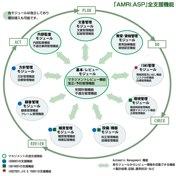 「AMRI.ASP」全支援機能の解説図