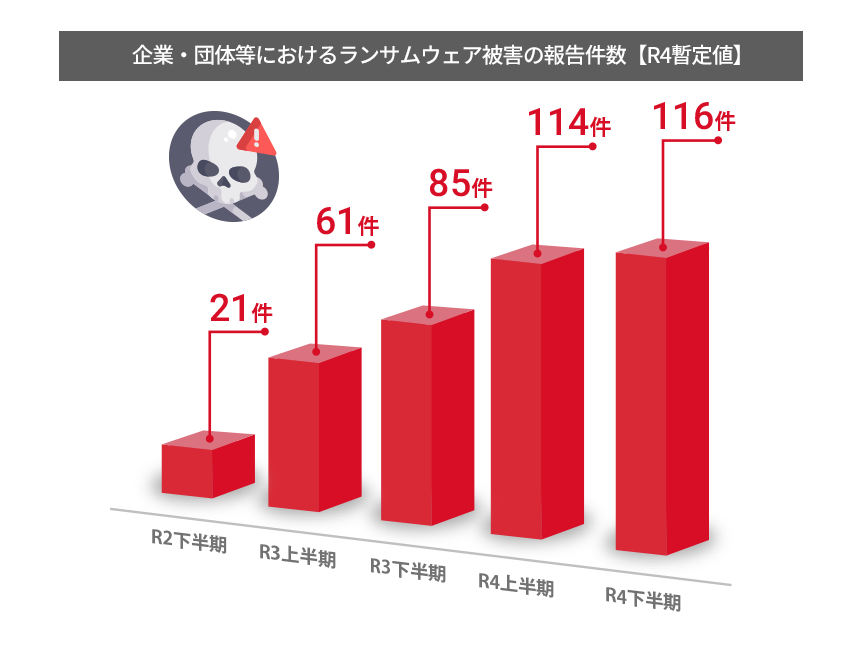 企業・団体等におけるランサムウェア被害の報告件数【R4暫定値】