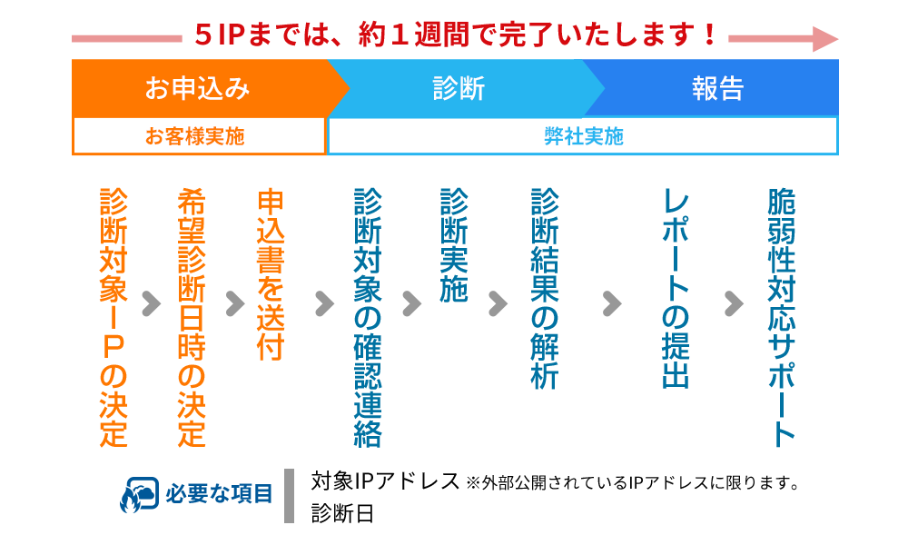 導入までの流れ