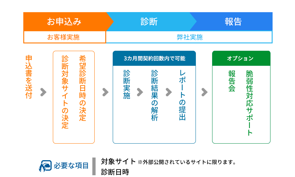 脆弱性診断導入までの流れ