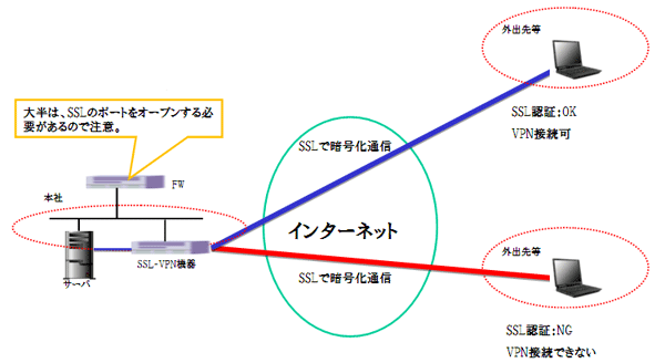 SSL-VPNとは