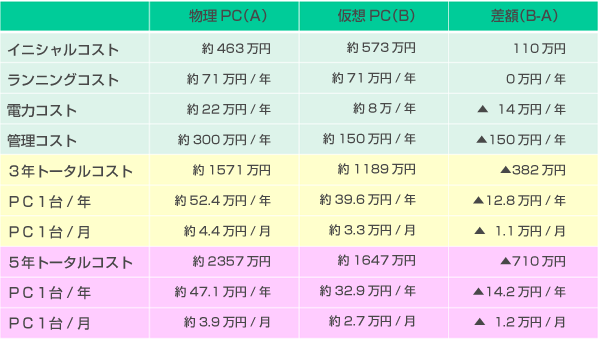 コスト比較